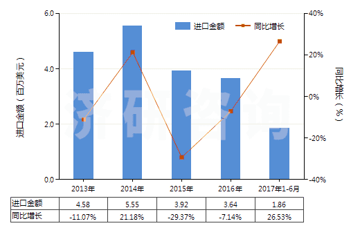 2013-2017年6月中國丙酸鹽和酯(HS29155090)進口總額及增速統(tǒng)計
